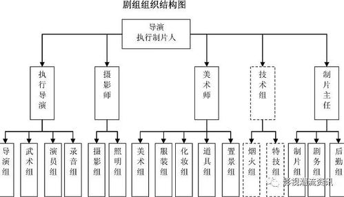 基本电影拍摄流程